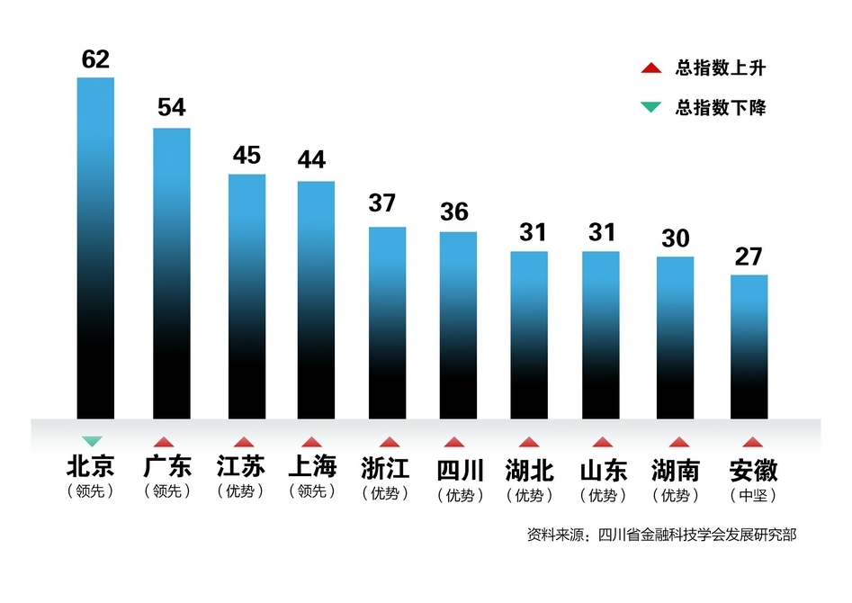 2019天府·中国金融科技指数发布 四川排名全国第六