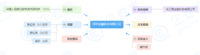 央行数字货币研究所再设新金融科技子公司，急招区块链相关人才