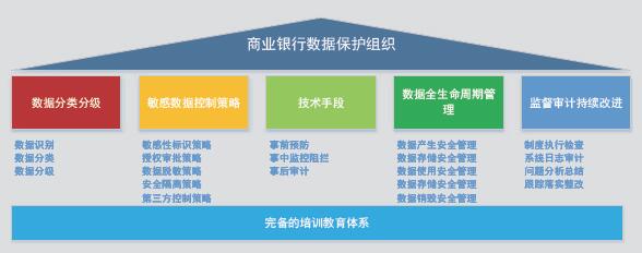 浅析商业数据安全防护体系建设思路