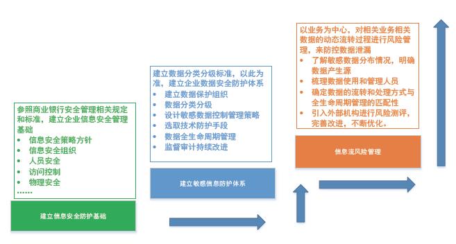 浅析商业数据安全防护体系建设思路