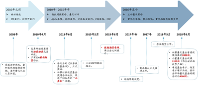 Fintech和量化金融市场发展情况一览