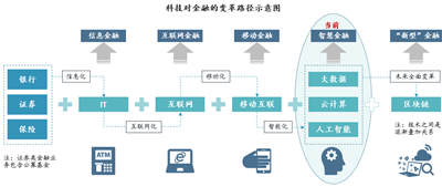 Fintech和量化金融市场发展情况一览