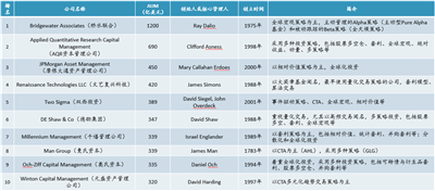 Fintech和量化金融市场发展情况一览