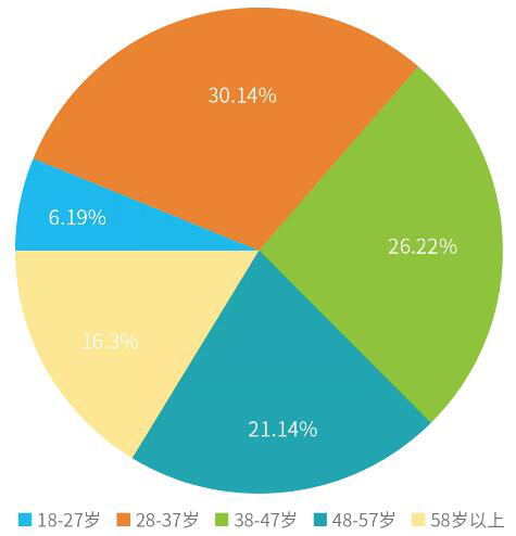 【白皮书解读】C端视图+B端视图，刻画直销银行用户画像