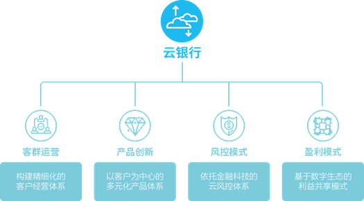 【白皮书解读】：数字时代引领直销银行转型发展