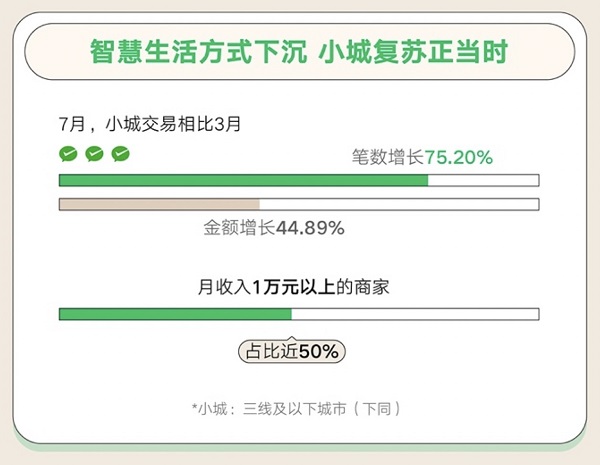 微信支付：8.8智慧生活日支付笔数同比去年增长22.49%