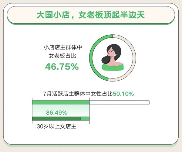 微信支付：8.8智慧生活日支付笔数同比去年增长22.49%