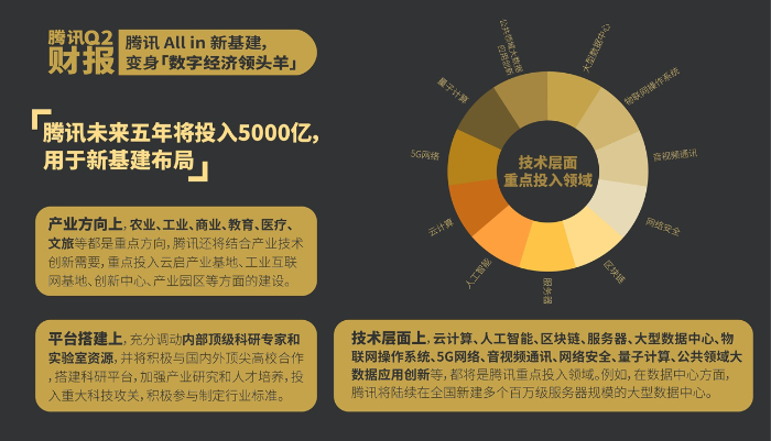 腾讯云穿越疫情半年考：金融、公共服务屡获大单，新基建成效凸显