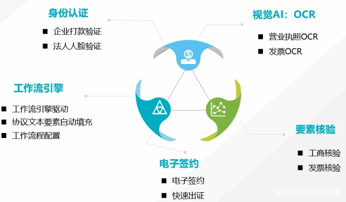 腾讯云发布保理云SaaS平台，金融机构保理业务系统搭建再提速