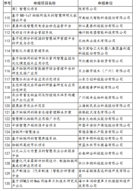 工信部公布物联网关键技术与平台创新类、集成创新与融合应用类示范项目名单