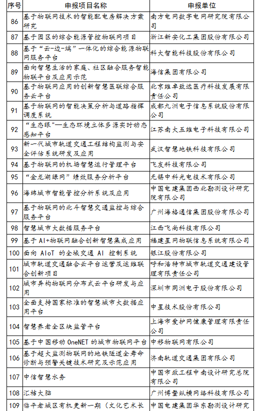 工信部公布物联网关键技术与平台创新类、集成创新与融合应用类示范项目名单