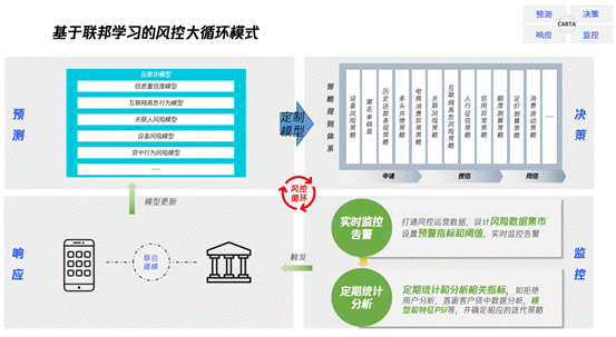 腾讯安全天御荣获“联邦学习应用奖”&#32;助力信贷风控开启4.0时代