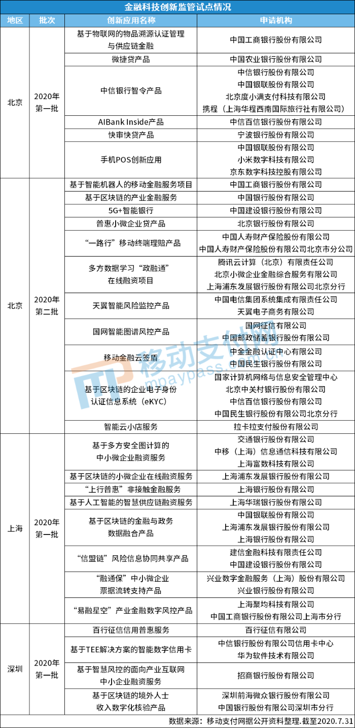 央行公布深圳首批金融科技创新监管试点应用，多家银行参与