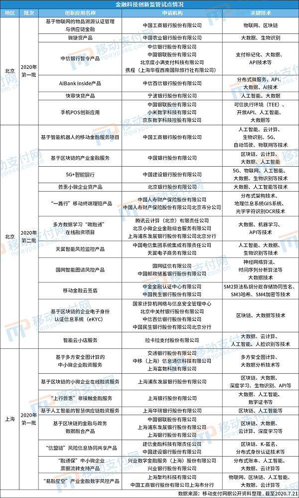 金融科技创新监管试点应用集齐6大行&#32;银行参与度达84%