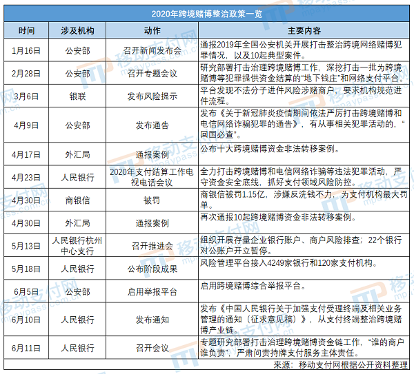 跨境赌博整治，支付企业两难境地凸显