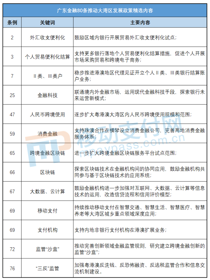 监管沙盒、跨境支付、金融科技，大湾区金融80条重磅发布！