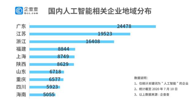 人工智能大踏步跃升！相关企业注册量二季度同比大增413%