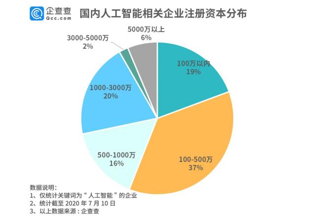 人工智能大踏步跃升！相关企业注册量二季度同比大增413%