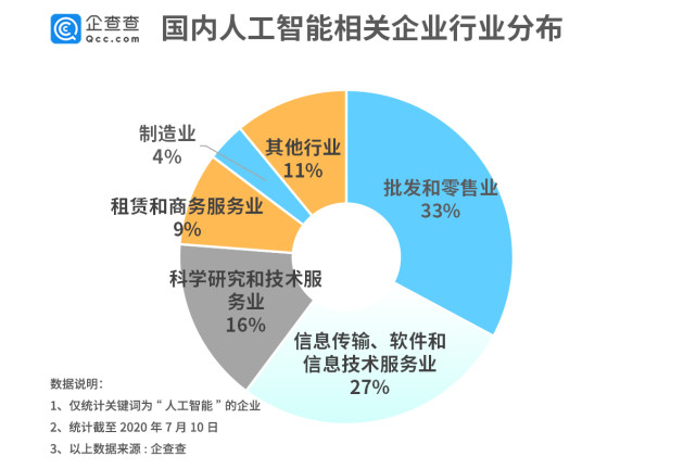 人工智能大踏步跃升！相关企业注册量二季度同比大增413%