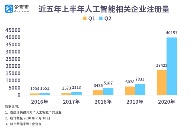 人工智能大踏步跃升！相关企业注册量二季度同比大增413%