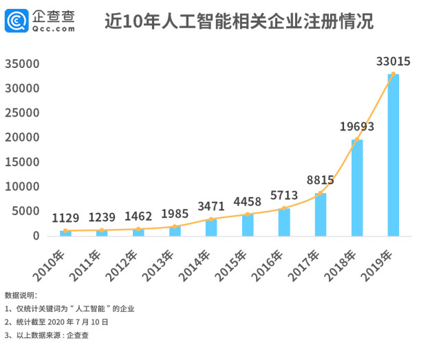 人工智能大踏步跃升！相关企业注册量二季度同比大增413%