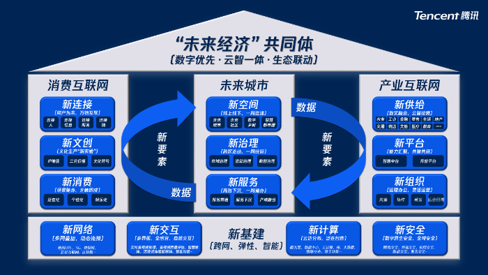 腾讯汤道生：数字优先&#32;生态联动&#32;让数据要素成为“新能源”