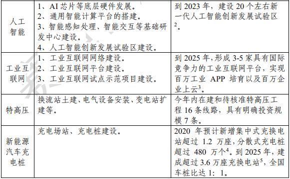 官方首次界定“新基建”范围：不止七大领域，纳入区块链、物联网、科创等内容，将出台顶层设计