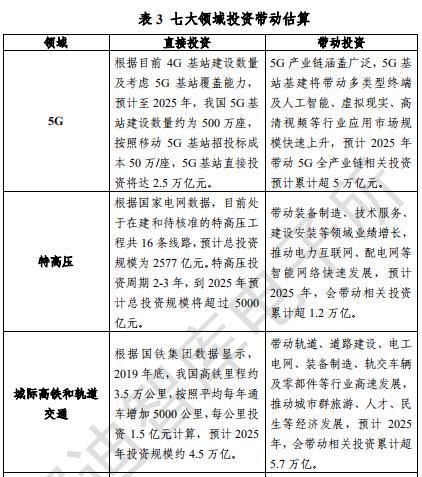 官方首次界定“新基建”范围：不止七大领域，纳入区块链、物联网、科创等内容，将出台顶层设计