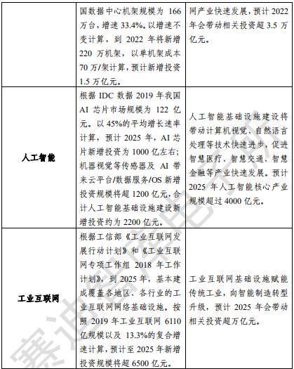 官方首次界定“新基建”范围：不止七大领域，纳入区块链、物联网、科创等内容，将出台顶层设计