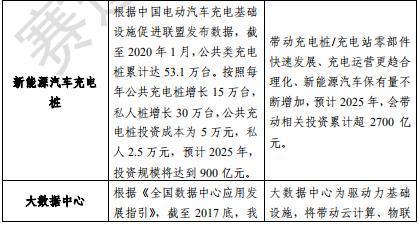 官方首次界定“新基建”范围：不止七大领域，纳入区块链、物联网、科创等内容，将出台顶层设计