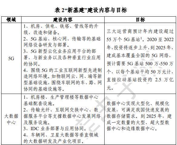 官方首次界定“新基建”范围：不止七大领域，纳入区块链、物联网、科创等内容，将出台顶层设计