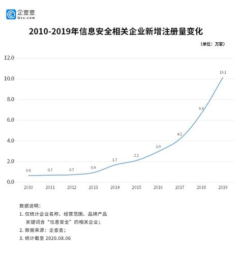 个人信息泄露屡禁不止，43.1万家信息安全相关企业入局