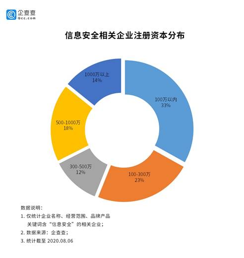 个人信息泄露屡禁不止，43.1万家信息安全相关企业入局