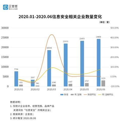 个人信息泄露屡禁不止，43.1万家信息安全相关企业入局