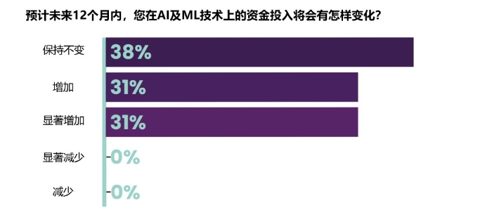 FinTech Futures：论人工智能与机器学习在金融服务业中的崛起