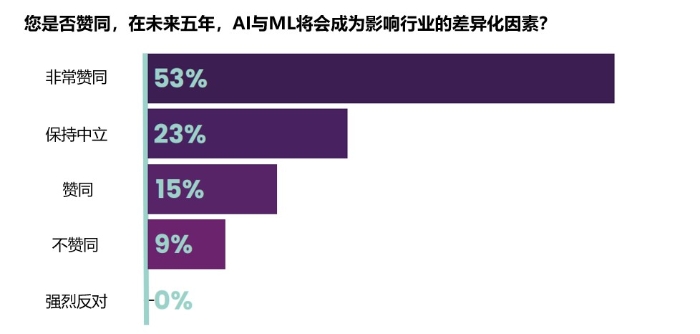 FinTech Futures：论人工智能与机器学习在金融服务业中的崛起