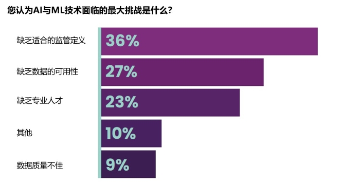 FinTech Futures：论人工智能与机器学习在金融服务业中的崛起