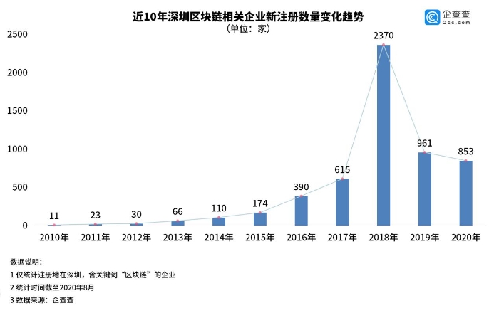 深圳区块链