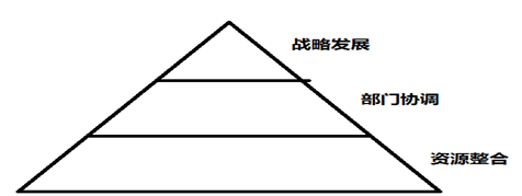 浅析银行数字化顶层设计