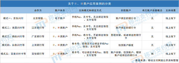 数字银行卡？国内首张？从百度闪付卡看Ⅱ、Ⅲ类户的创新