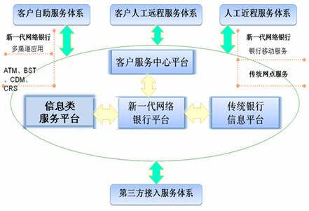 新时代商业银行网络化全功能银行服务体系研究