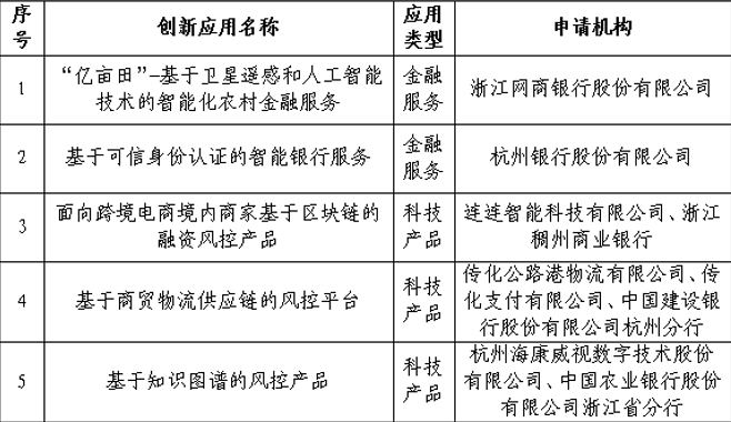 区块链、卫星遥感...... 杭州公示首批金融科技创新监管试点项目