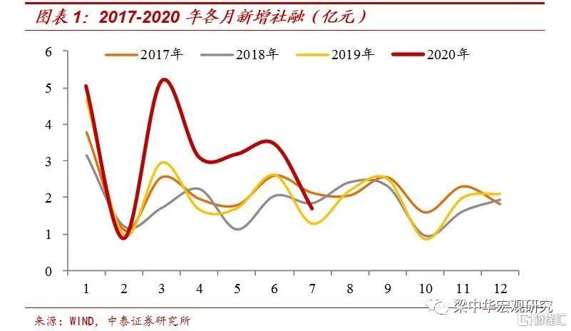 【中泰宏观】23万亿宽信用：钱流向了哪里？