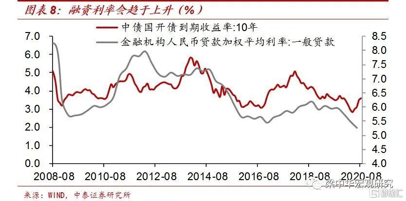 【中泰宏观】23万亿宽信用：钱流向了哪里？