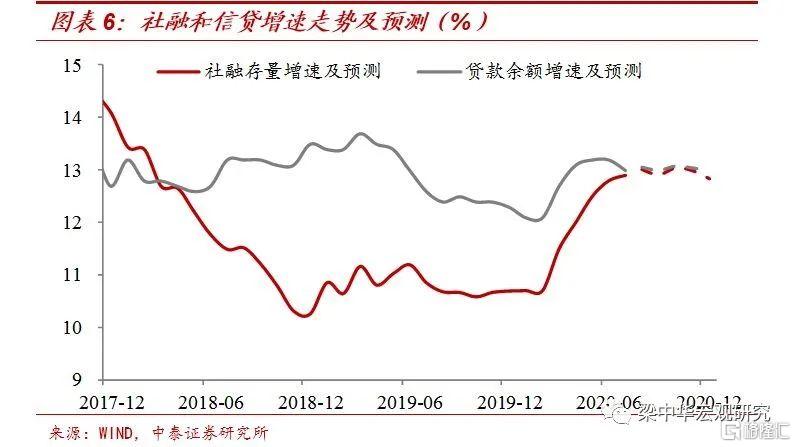 【中泰宏观】23万亿宽信用：钱流向了哪里？