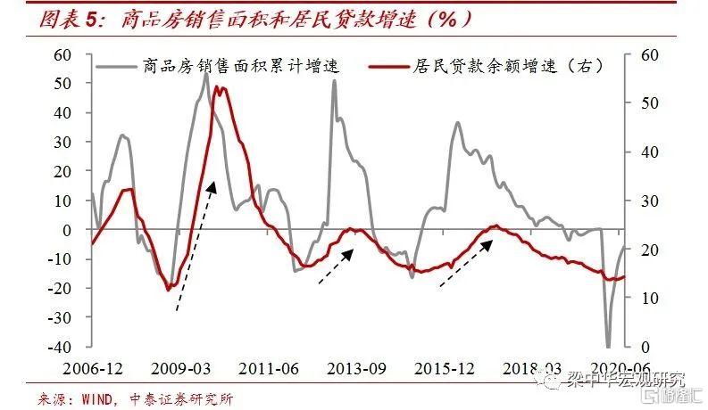 【中泰宏观】23万亿宽信用：钱流向了哪里？