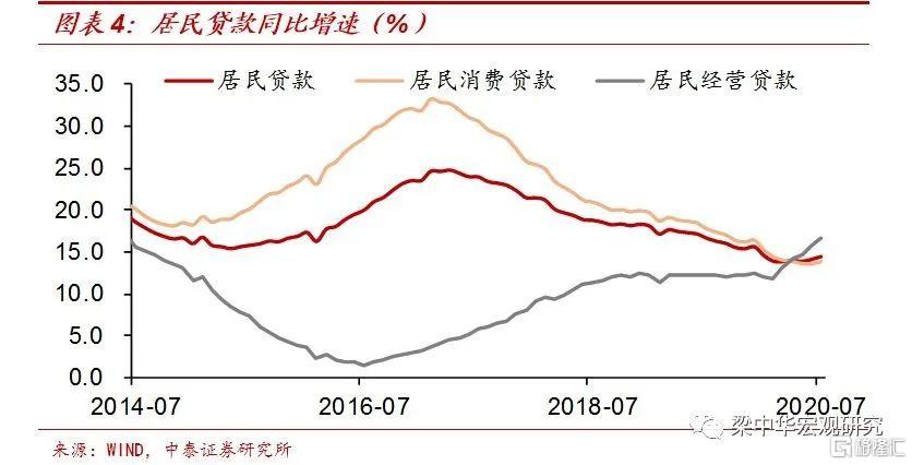 【中泰宏观】23万亿宽信用：钱流向了哪里？