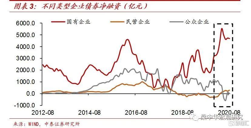 【中泰宏观】23万亿宽信用：钱流向了哪里？