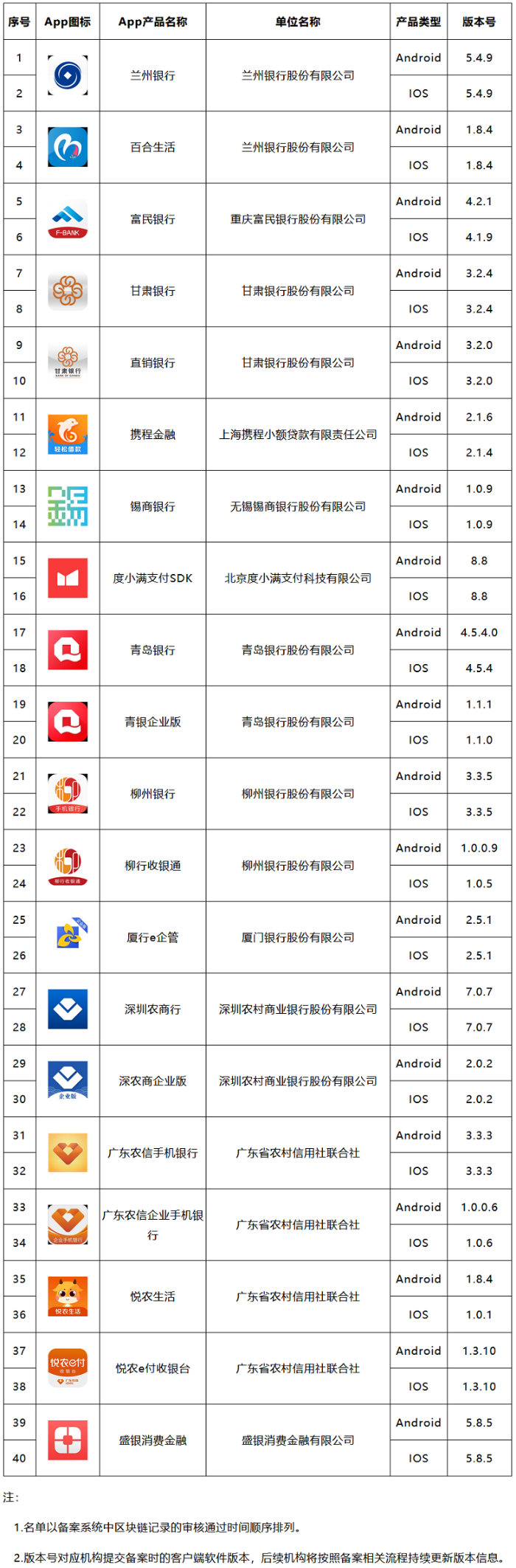 最新一批40款移动金融App拟备案名单公布&#32;9家银行入围