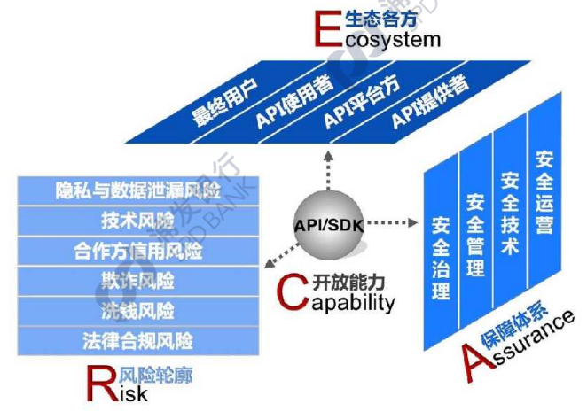 “全景银行”如何应对开放银行的生态安全问题